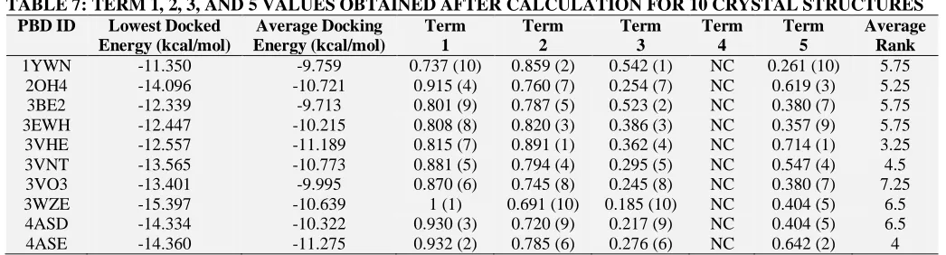 TABLE 7: TERM 1, 2, 3, AND 5 VALUES OBTAINED AFTER CALCULATION FOR 10 CRYSTAL STRUCTURES PBD ID Lowest Docked Average Docking Term  Term  Term  Term Term  Average 