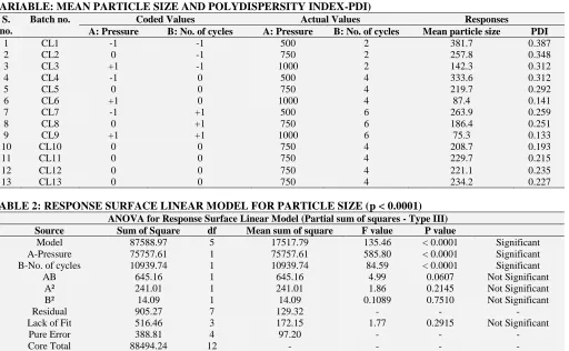 TABLE 1: FULL FACTORIAL DESIGN WITH CODED AND ACTUAL VALUES USED FOR OPTIMIZATION OF PROCESS VARIABLES