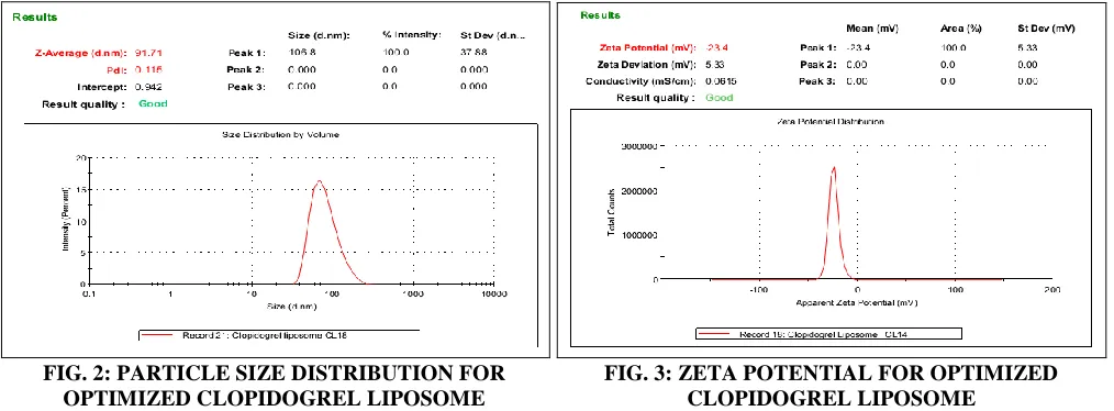 FIG. 2: PARTICLE SIZE DISTRIBUTION FOR OPTIMIZED CLOPIDOGREL LIPOSOME 