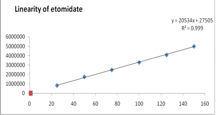 Figure 1 Optimized chromatographic condition