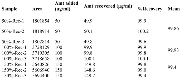 Table 3: Accuracy data of Naftopidil