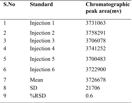 Table 4: Repeatability data of Naftopidil