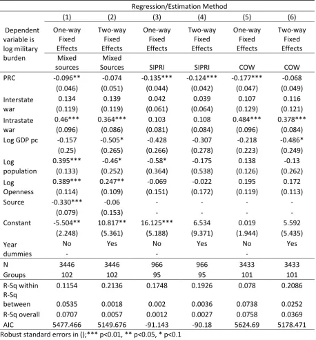 Table 3. Regression results with PRC as measure of democracy 