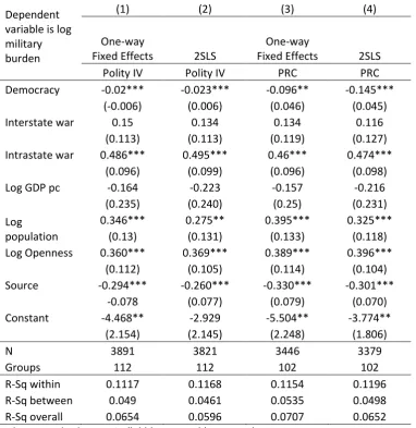 Table 4. 2SLS regression results 