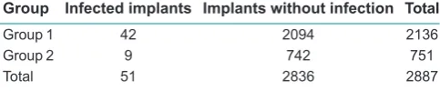Table 1: Indicators for failure of HA cranioplasty implants