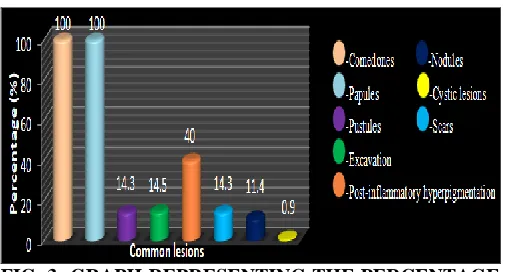 FIG. 3: GRAPH REPRESENTING THE PERCENTAGE  OF DIFFERENT ACNE LESIONS 