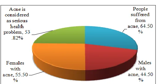 FIG. 6: A GRAPH REPRESENTING THE PERCENTAGE OF PEOPLE OF DIFFERENT AGE GROUP AFFECTED  BY ACNE 
