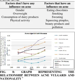 FIG. RELATIONSHIP BETWEEN ACNE VULGARIS AND 