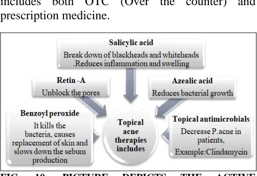 FIG. 11: A GRAPH REPRESENTING THE USE OF TOPICAL THERAPIES TO DECREASE THE P. ACNES 
