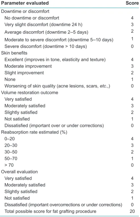 Table 2: Patient satisfaction questionnaire, for satisfaction assessment at 7 days, 1 month, 3 months and 6 months