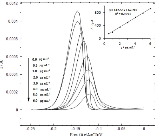 Fig. 4.  The obtained voltamograms for the in situ stripping voltammetry of Bi+3 ions in the presence of different concentrations of tamoxifen as well as the calibration curve (inset)