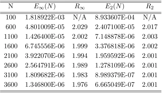 Table B1.Ewere taken from Hirsa and Madan (2004) and the reference solution was computed using the explicit formula of (b