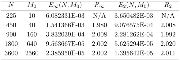 Table B5.Eunder a CGMY model with parametersparameters were taken from (Wang∞ and E2 for the RBF approximation of an American put with strike K = 1 and (time-to-) maturity T = 0.25 C = 16.97, G = 7.08, M = 29.97 and Y = 0.6442, and with r = 0.06 and q = 0