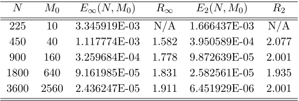 Table B8.E∞ and E2 for the RBF approximation of an American put with strike K = 1 and maturity T = 0.5 under a VGmodel with CGMY parameters C = 5.9311, G = 20.2648, M = 39.783 and Y = 0, and with r = 0 and q = 0.03