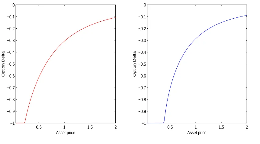 Figure B5.Illustration of smooth ﬁt for two inﬁnite variation CGMY processes (MY > 1.) Left picture: r = 0.1, q = 0,σ = 0, C = 1, G = 8.8, M = 9.2, Y = 1.6, K = 1, and T = 0.5