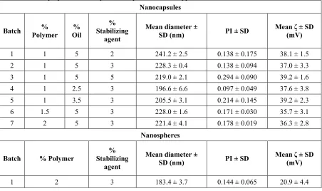 Table 2. Results of the proportion of components on particle size and ζ potential. 