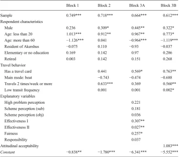 Table 8 Logistic regressionmodels of active acceptability.Dependent variable: willingnessto report own travel data (willing= 1, not willing = 0)