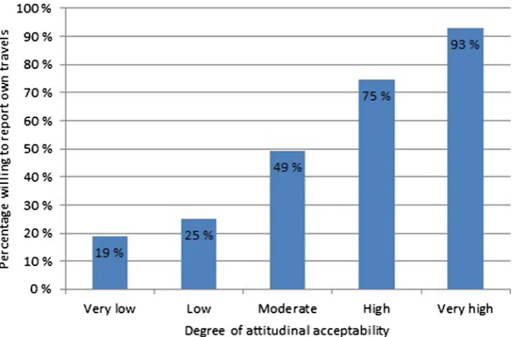 Table 6Average perception of problem, scheme, effectiveness, fairness and responsibility (min=1, max=5)