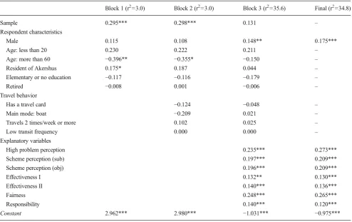 Fig. 2 Correlation coefficients