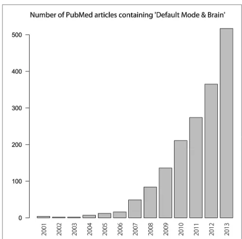 FIGURE 1 | Number of PubMed articles that report “Default Mode” or“Default Mode Network” and “Brain” from 2001–2013.