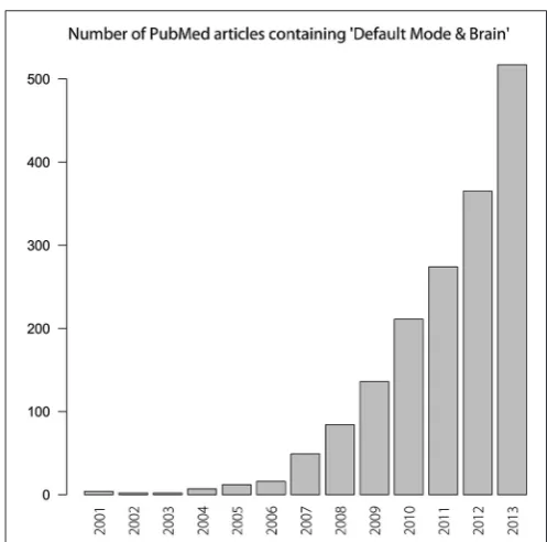 FIGURE 1 | Number of PubMed articles that report “Default Mode” or“Default Mode Network” and “Brain” from 2001–2013.