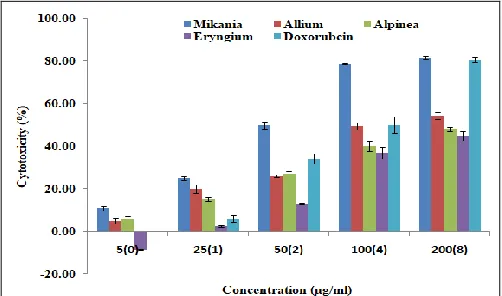 TABLE 1: THE PERCENTAGE CELL VIABILITY OF HELA CELL LINES AGAINST PLANTS EXTRACT  Conc
