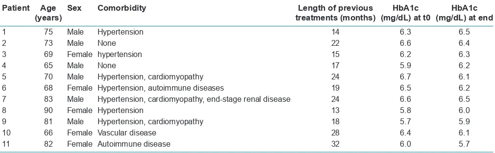 Table 1: Anamnestic data, length of previous treatments and HbA1c levels