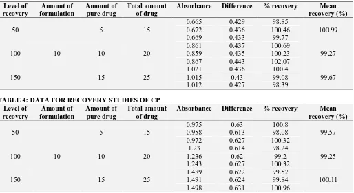 TABLE 3: DATA FOR RECOVERY STUDIES OF ATR Level of Amount of Amount of Total amount 