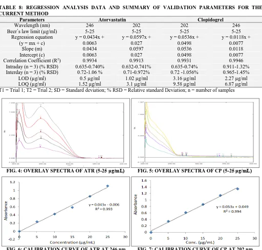 TABLE 8: REGRESSION ANALYSIS DATA AND SUMMARY OF VALIDATION PARAMETERS FOR THE CURRENT METHOD 