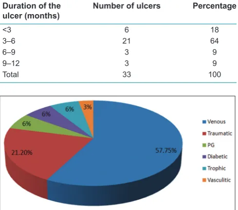 Table 2: Duration of the ulcer