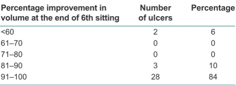 Figure 2: The sum of the mean area of the ulcers from baseline to last visit