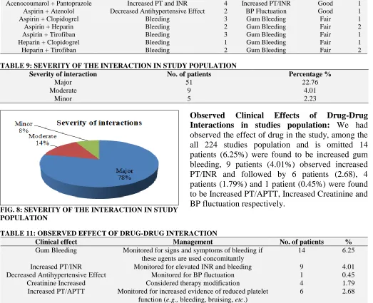 TABLE 9: SEVERITY OF THE INTERACTION IN STUDY POPULATION Severity of interaction No. of patients 