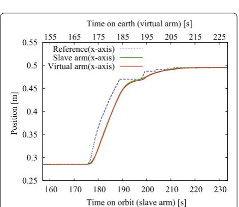 Fig. 17 Position of slave arm and virtual arm (x-axis) (in HILS 2)