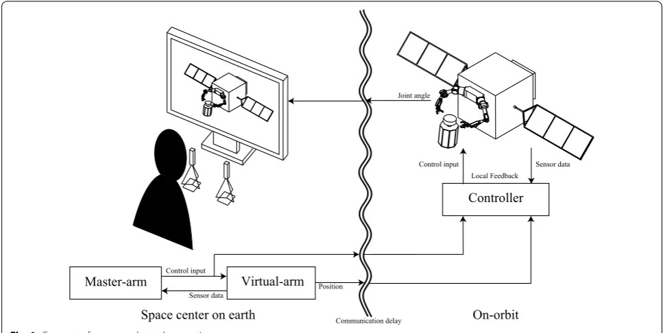 Fig. 1 Concept of a space robot teleoperation system