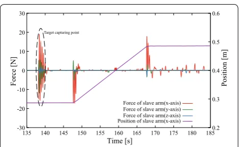 Fig. 11 Force and position of slave arm with force feedback