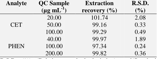 TABLE 3: EXTRACTION RECOVERY OF ANALYTES (n = 5) Analyte QC Sample                      Extraction R.S.D