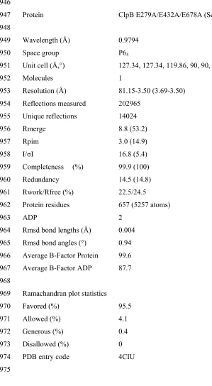 Table 1: X-ray data collection and refinement statistics 