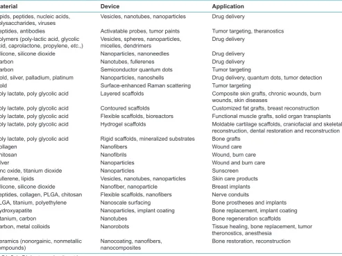 Table 2: Summary of nanotechnology applications in plastic and reconstructive surgery