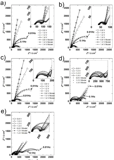 Fig. 4. Nyquist diagrams at different bias potentials (vs. Ag/AgCl) for Cathode 1 (a), Cathode 2 (b), Cathode 3 (c), Cathode 4 (d), and Cathode 5 (e)