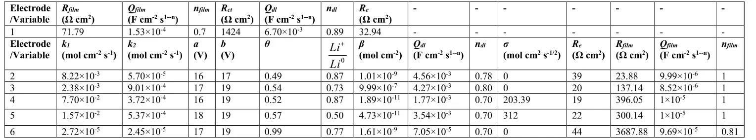 Table 2. Fitting results of the proposed model at 0.8V of bias potential. 