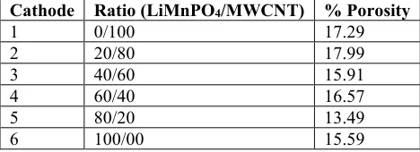 Table 1. Composition ratio of each cathode for the 90wt% of the real weight and porosity of each electrode