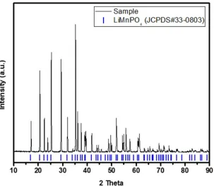 Fig. 1. X-ray diffraction pattern of the synthesized LiMnPO4 