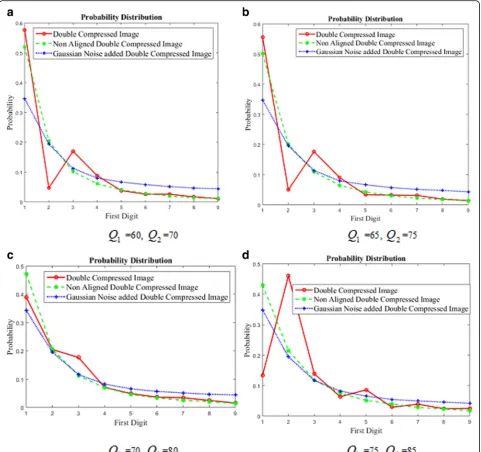 Fig. 2 a–d Probability distribution of ADJPEG compressed image, NADJPEG compressed image, and Gaussian noise-added ADJPEG compressedimage at various primary and secondary compression qualities Q1 and Q2, respectively