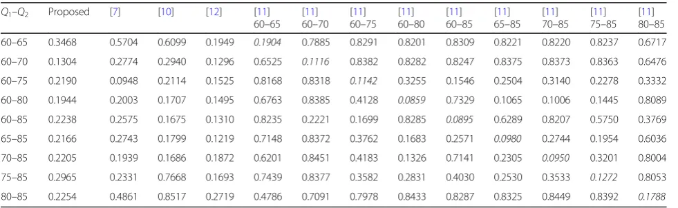 Table 1 Misclassification error rate for randomly tampered images