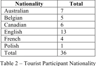 Table 2 – Tourist Participant Nationality 
