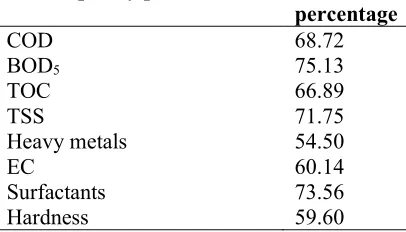 Table 6. Optimized operating data obtained from the software for all water quality parameters