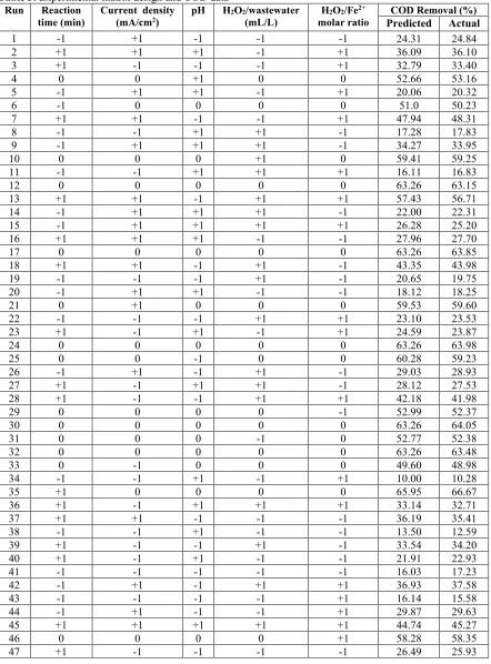 Table 3. Experimental matrix design and COD data 