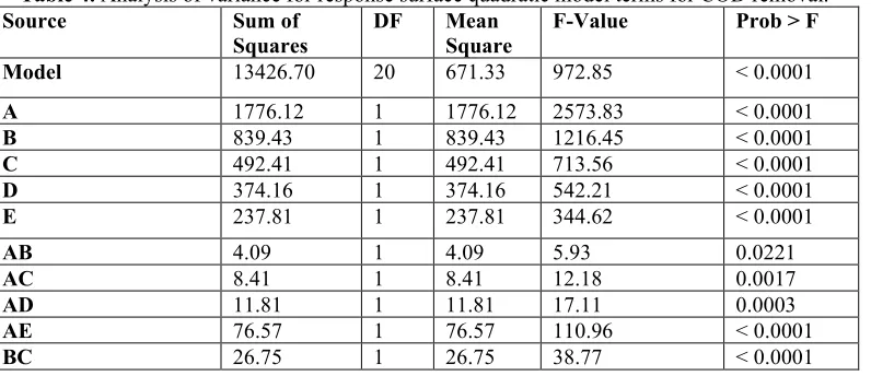 Table 4. Analysis of variance for response surface quadratic model terms for COD removal.Source Sum of DF Mean F-Value Prob > F 