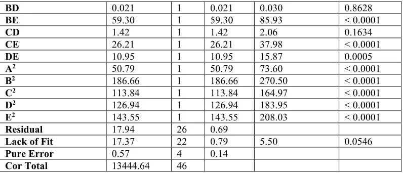 Table 5. Quadratic model ANOVA result for COD removal. 