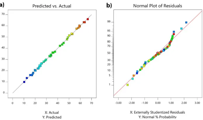 Fig. 2. (a) Predicted data versus actual ones, (b) Normal plot of residuals.  